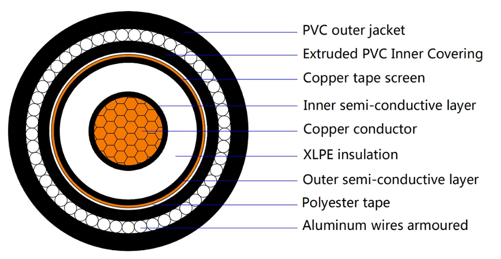 110kv 220kv 铜芯交联聚乙烯绝缘高压电缆