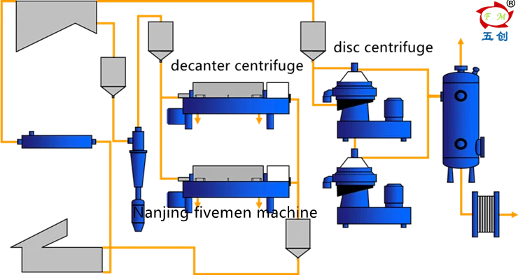 the proces of palm oil separation