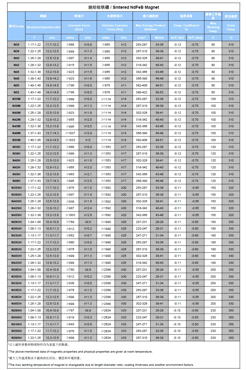 Neo Magnet Grade Data Sheet.png