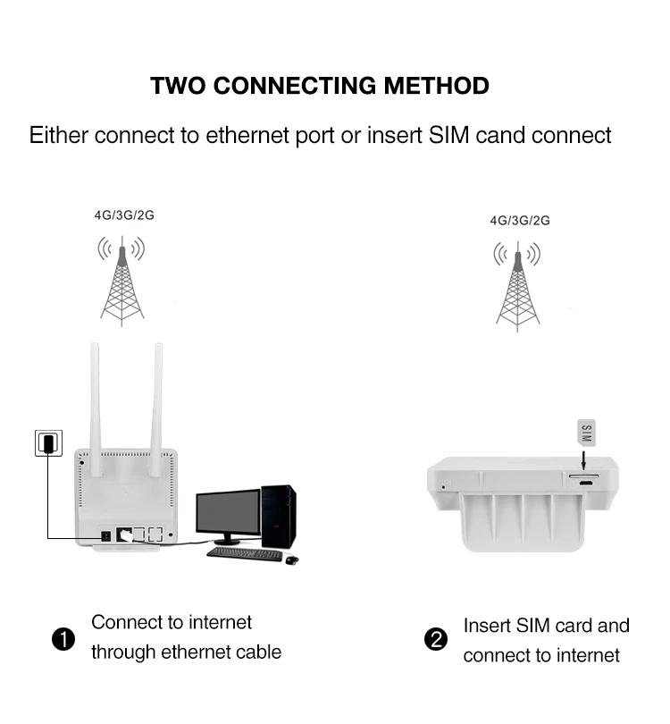 RJ45 Port 150Mbps 4G CPE 4G WiFi Router with SIM Card Slot.jpg