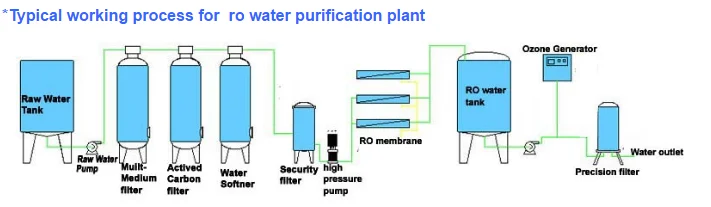 RO purified water treatment plant drinking purified water reverse osmosis system automatic purified water filter