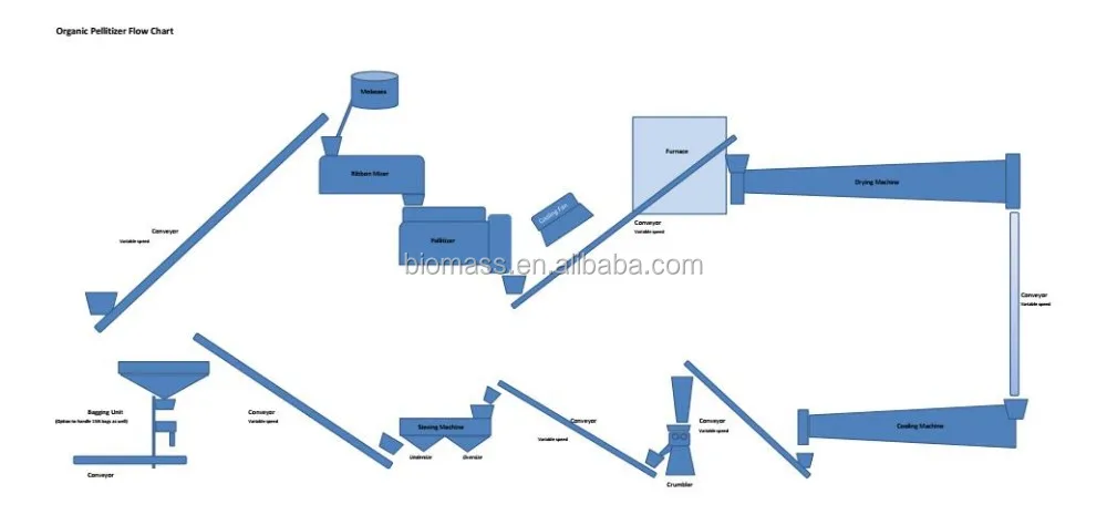 Organic pelletizer flow chart.jpg