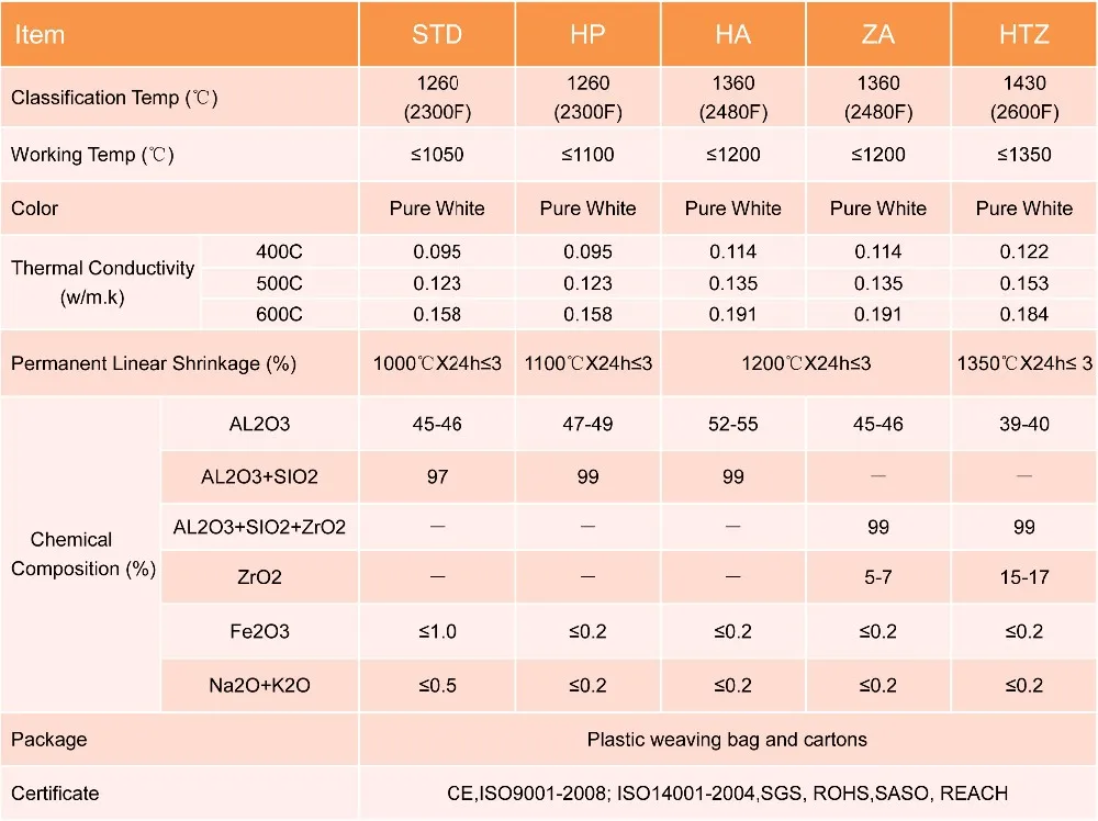 Suntherm Pure White Thermal Insulation Ceramic Fiber Chopped Bulk Buy