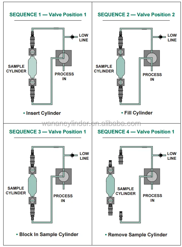 Gas Sampler Single valve 3 way flow diagram.png