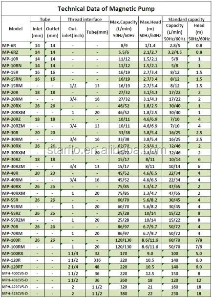 Tecnnical data of mag pump.jpg