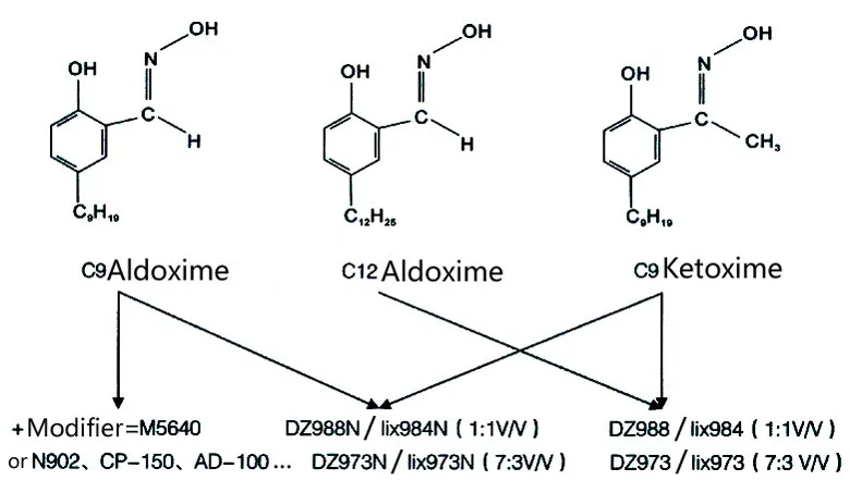 DZ5774 single Aldoxime Copper solvent extraction reagent