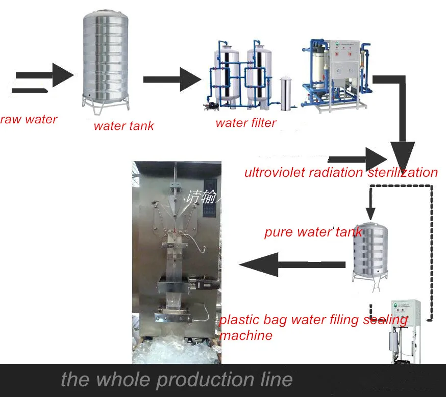 Download Factory Price Sachet Water Packaging Machine Liquid Filling Machine Liquid Packing Machine View Automatic Liquid Packaging Machine Greenfall Product Details From Jiangmen Greenfall Water Treatment Technology Co Ltd On Alibaba Com PSD Mockup Templates