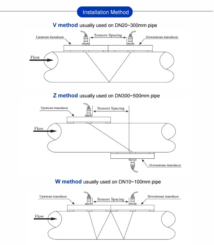 ultrasonic flow meter Installaion Method.jpg