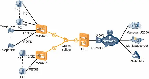 huawei ma5620/ma5626 onu system