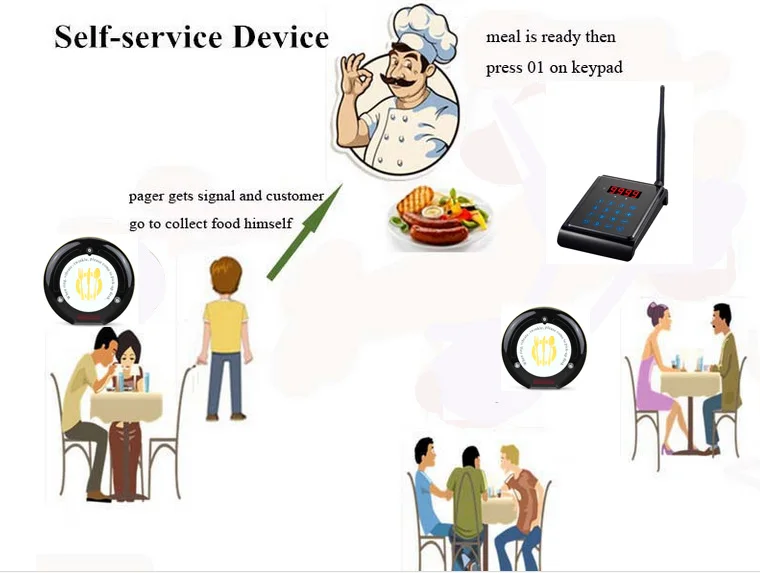 Restaurant communication alphanum&eacute;rique t&eacute;l&eacute;avertisseur - ANKUX.COM