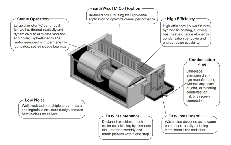 Split HVAC energy saving fan coil units ceiling mounted made in china