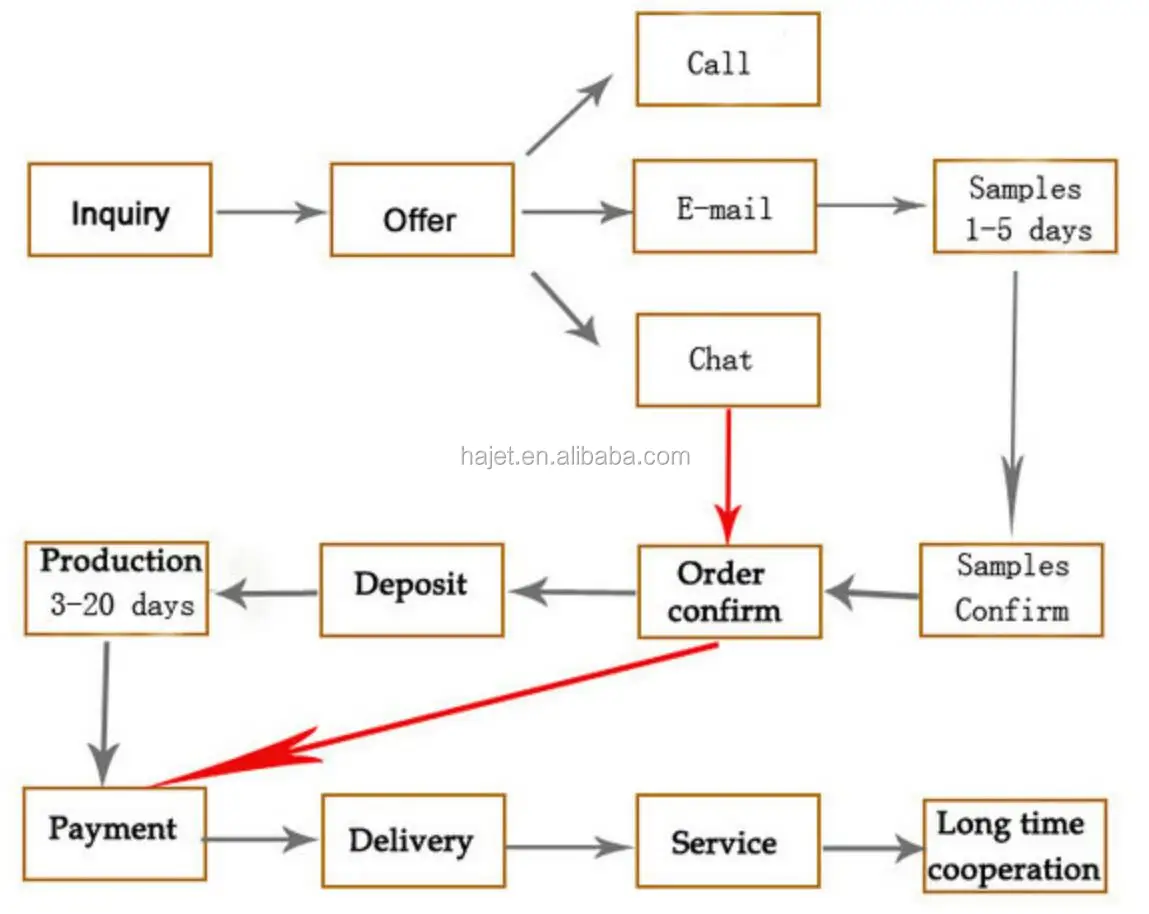 order process big