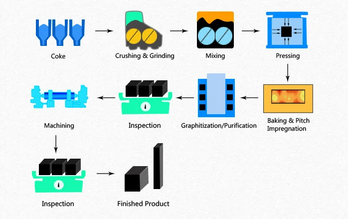 Graphite Block-Production Flow.png