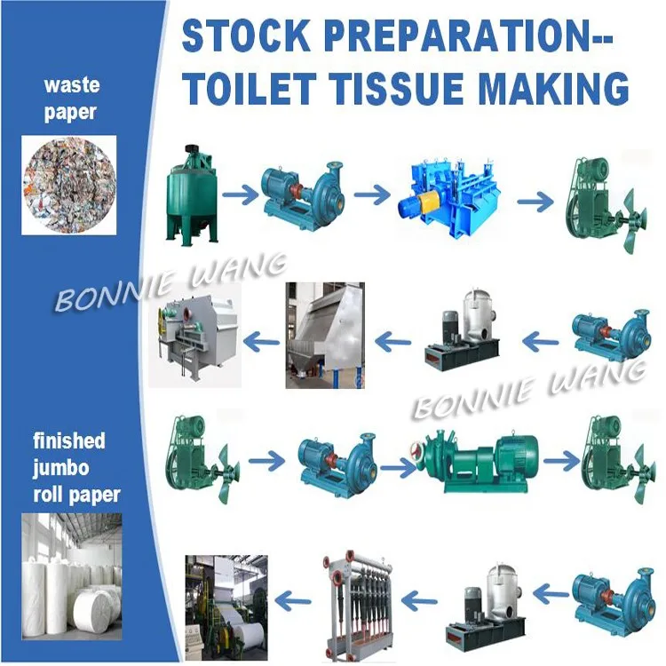 Toilet tissue paper making machine, waste paper recycling machines with