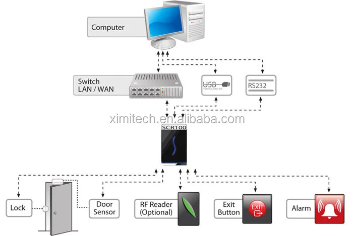 Free software biometric card access control system TCP/IP communication good quality and cheap price125KHZ or 13.56MHZ SCR100