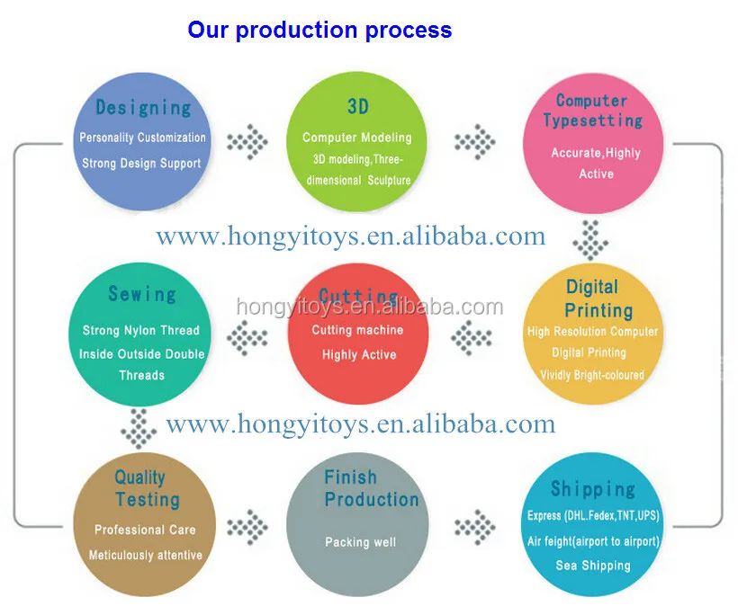 production process