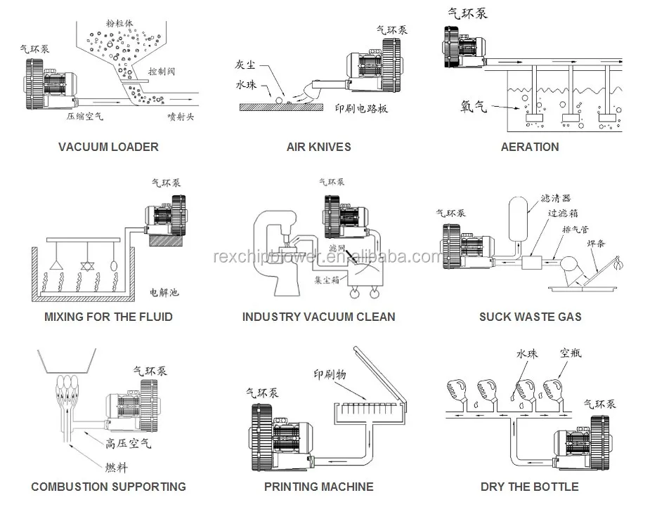 Phase Single Stage Blower, Plastic, 1050, Electric - detail 4