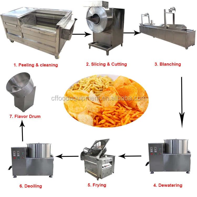 Fully automatic potato chips making machine price in india