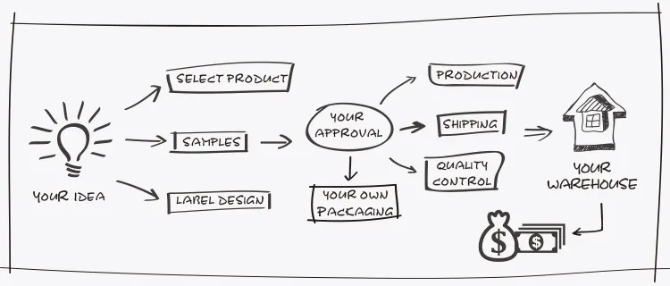 order process