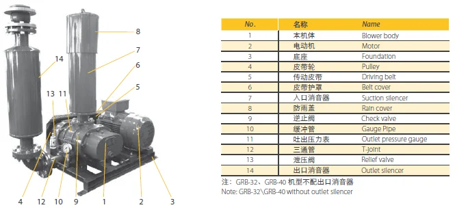Roots Blower, 230V-460V, 0.38~283m3 - detail 2