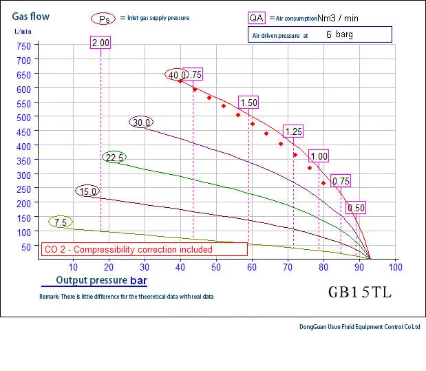 GB15  gas flow chart