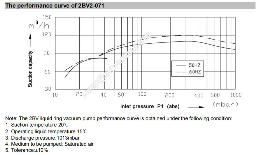 2BV2-071 performance
