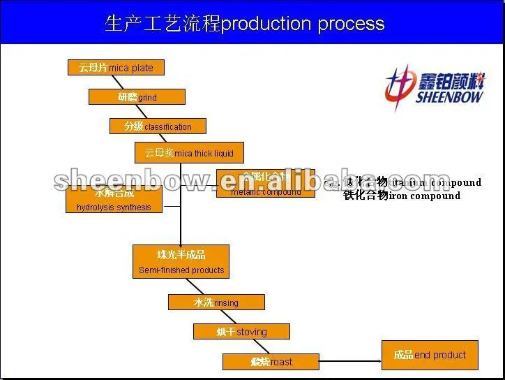 production process