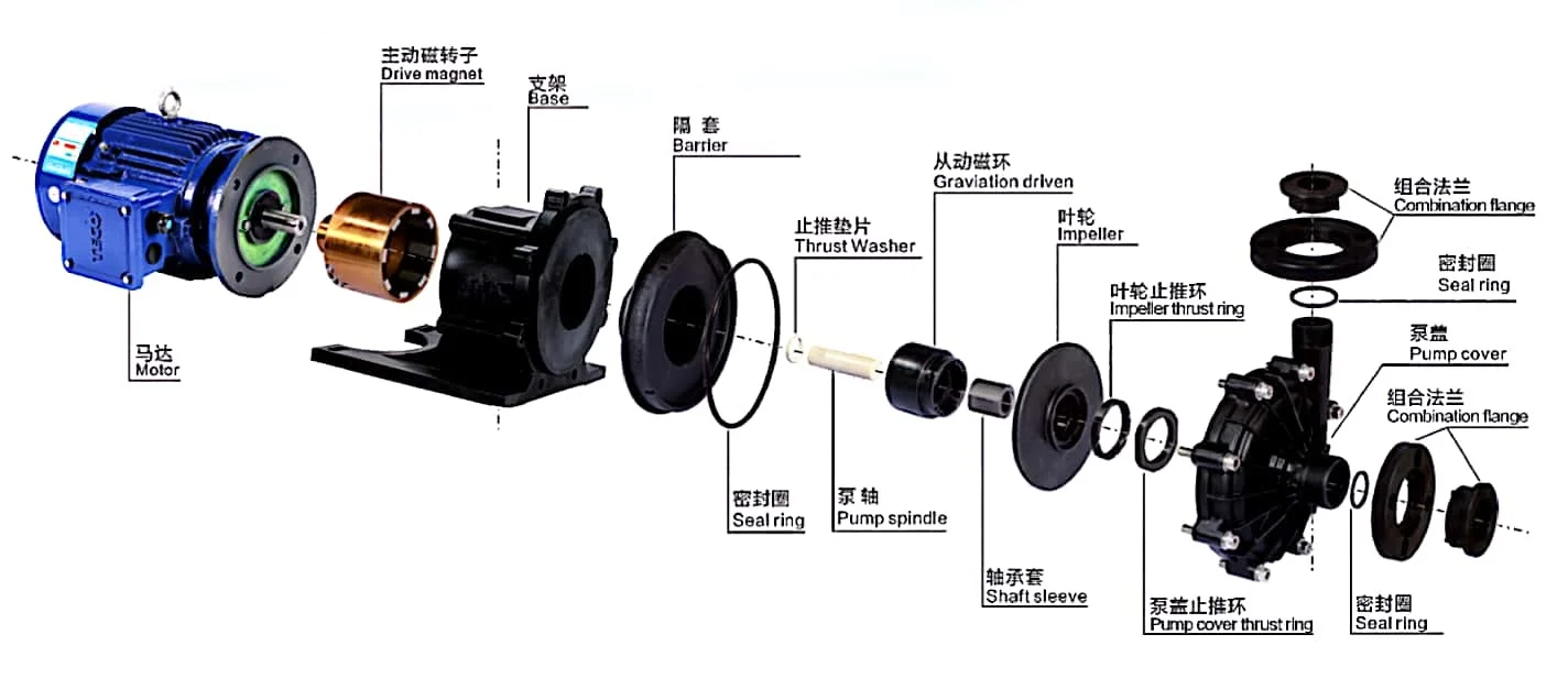 chemical transfer magnetic drive pumps