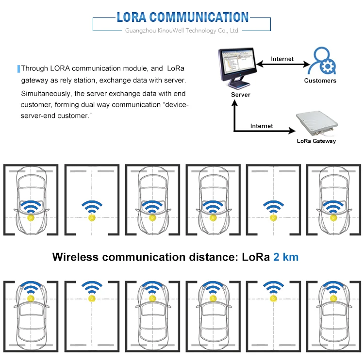 China Supplier LoRa Vehicle Car Space Detector Parking - ANKUX.COM