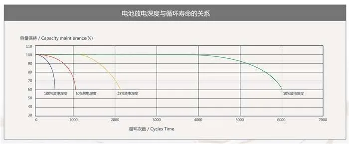 生涯15-20年システムインバータディープサイクルソーラーゲルバッテリー12ボルト100ah多くのサイズ仕入れ・メーカー・工場