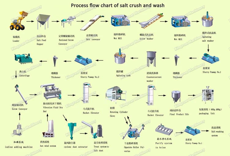 Process flow chart of salt crush and wash