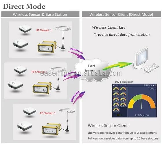 RS485/Switch input Wireless Temperature sensor Industrial - ANKUX.COM