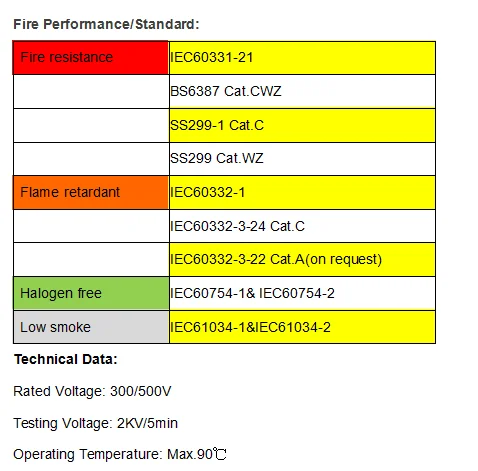 300 / 500V Multicore Fire Resistant Cable to IEC60331 / BS6387 / SS299 ---- BS6387 CWZ Test report available