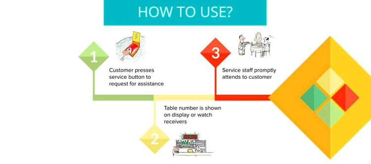 Customer order calling kitchen wireless staff paging system