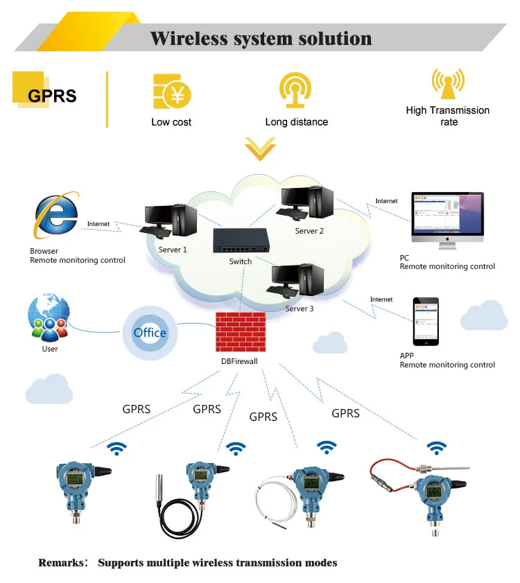 GSM water level sensor wireless via mobilephone - ANKUX.COM