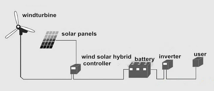 wind solar