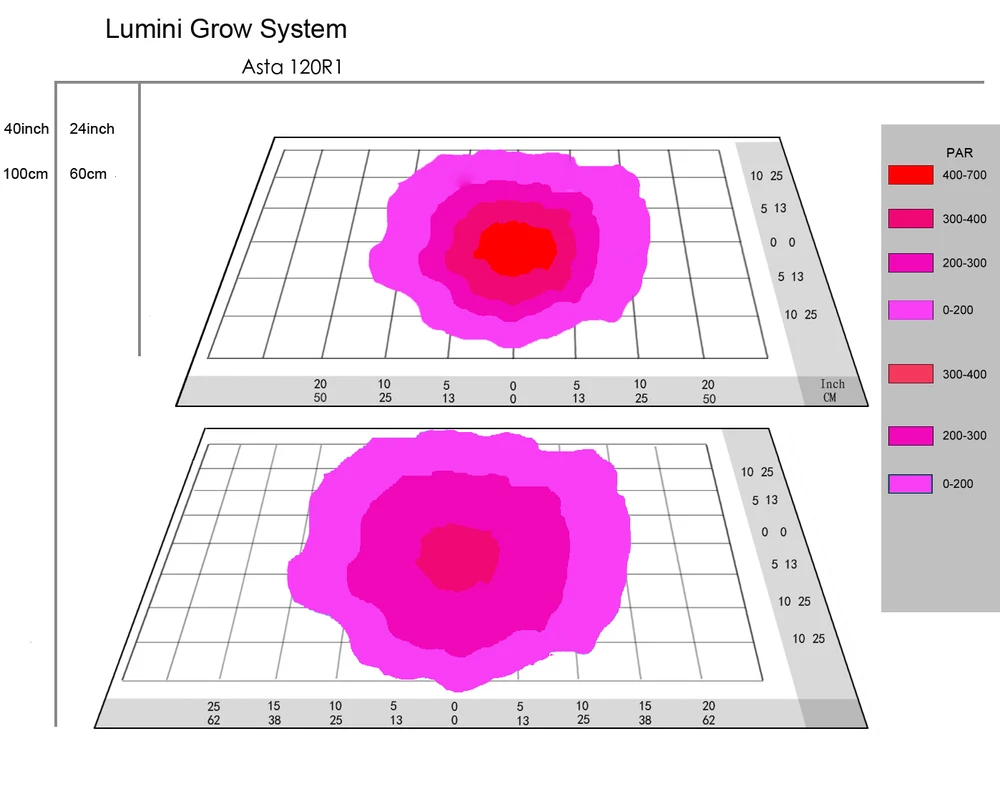 LuminiGrow Asta 120R1 Par Value.jpg