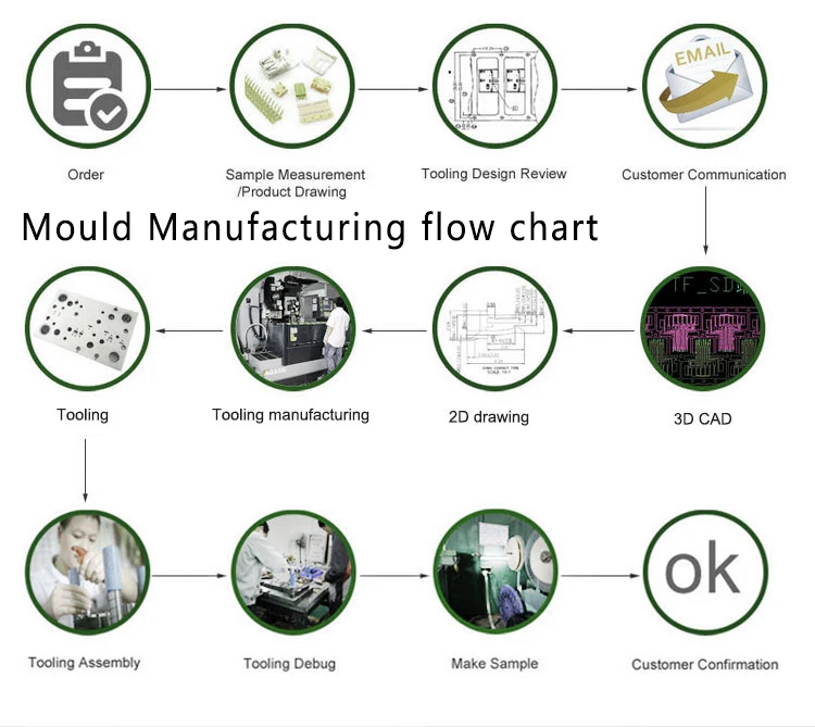 Mould Manu flow chart.jpg