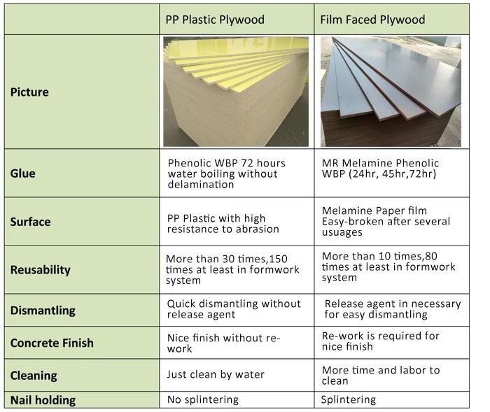Pvc Pp Plastic Faced Plywood For Construction Usuage Times 100120