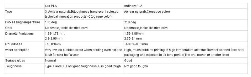 High Quality pla 3d printer filament manufacturer in China