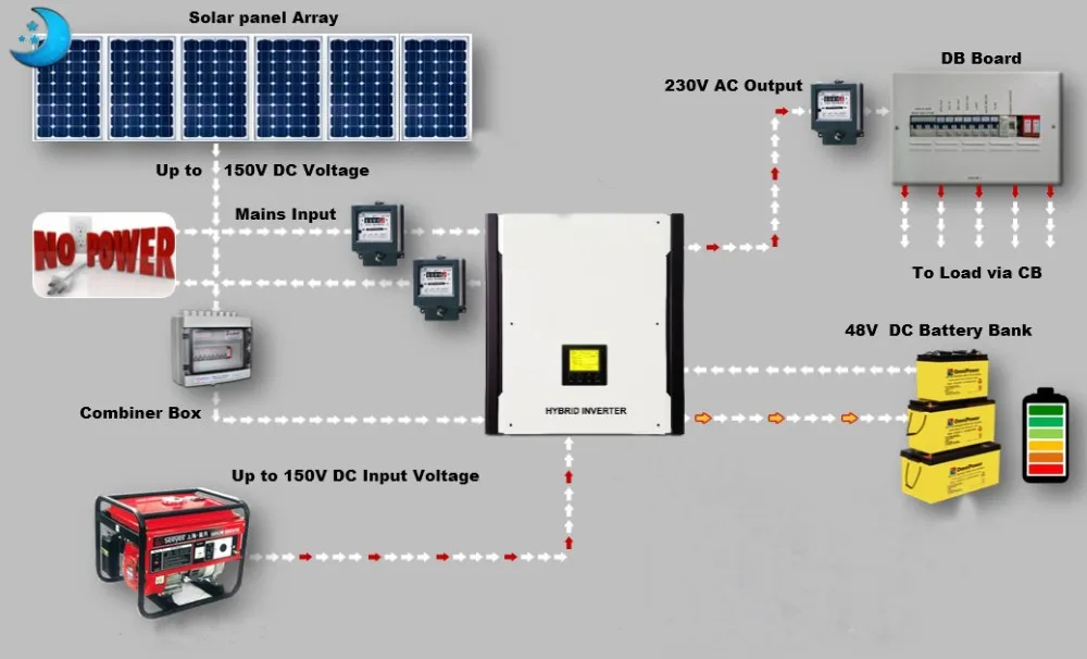 Hybrid Inverter 5kw 10kw Solar Hybrid Power System For Home Use