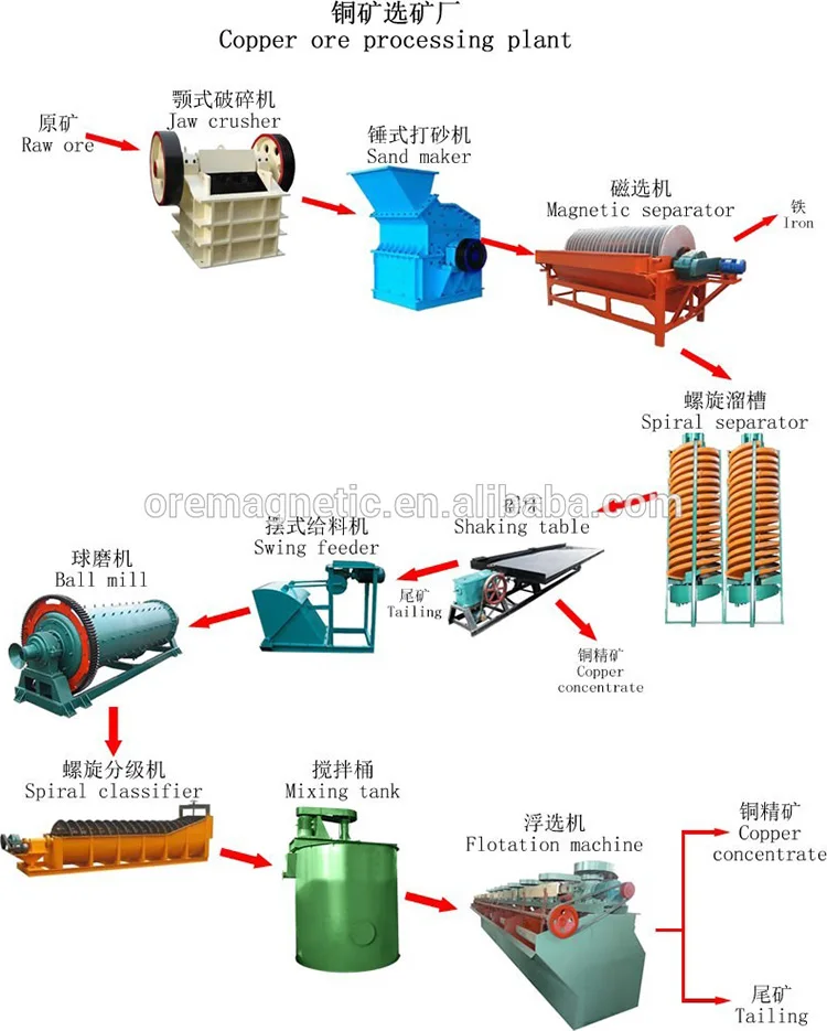 is dedicated to providing separation production line for