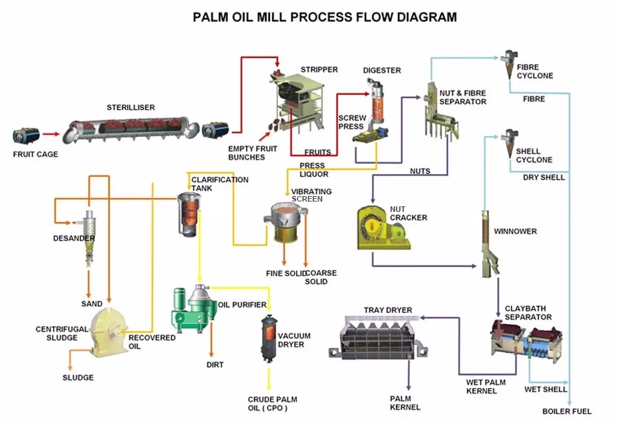 Cooking crude oil machine palm oil production line palm oil milling line