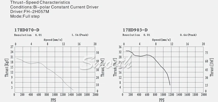 高品質の正確なサイズ17リニアアクチュエータステッパー、キャプティブリニアステッピングモータ仕入れ・メーカー・工場