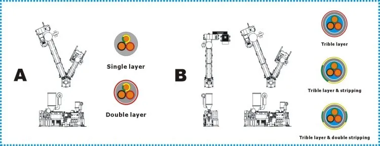 High Pressure Co-Extrusion Sheath Cable Extrusion Line