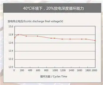 生涯15-20年システムインバータディープサイクルソーラーゲルバッテリー12ボルト100ah多くのサイズ仕入れ・メーカー・工場
