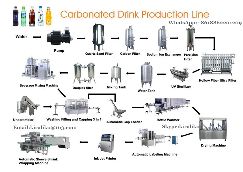 automatic carbonated soft drink filling machine, factory supply