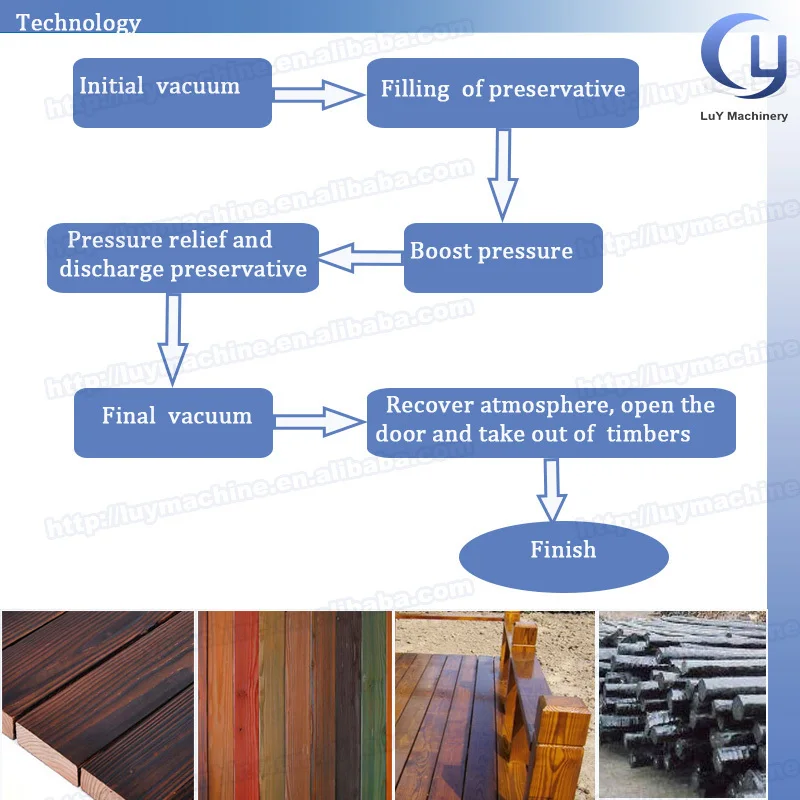 CCA ACQ Creosote wood treatment plant 1