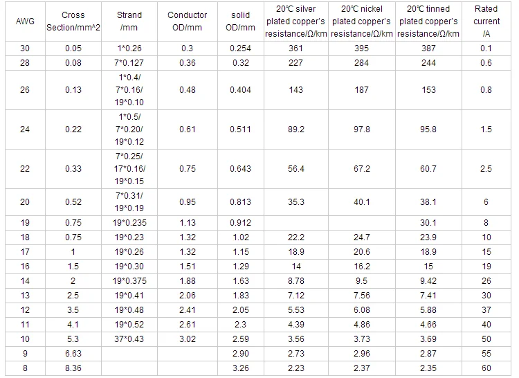 Best Price 32 Awg Awm Different Size 600v Etfe Ul 10086 Teflon Wire For ...