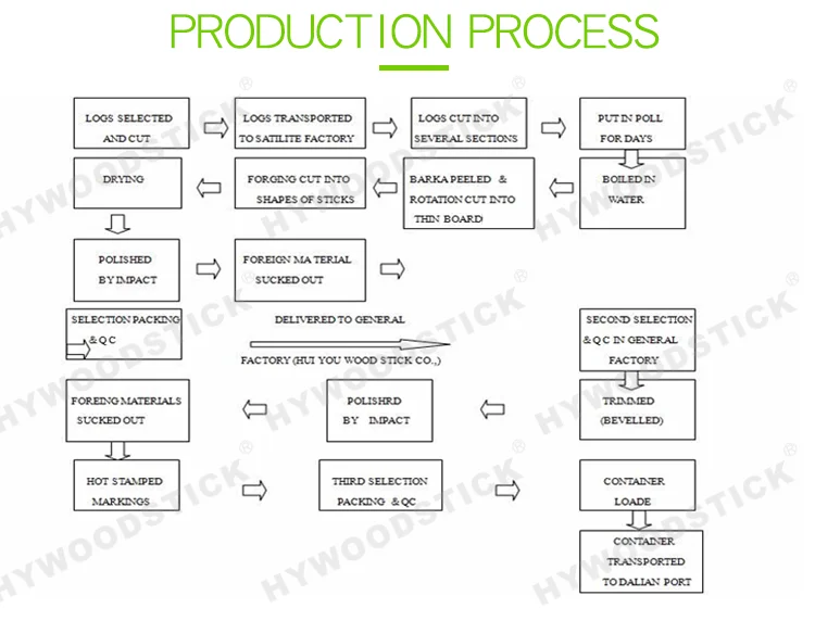 process